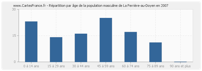 Répartition par âge de la population masculine de La Ferrière-au-Doyen en 2007